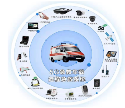 5G+醫(yī)療健康邁向規(guī)模化發(fā)展，車載與遠(yuǎn)程診斷共促技術(shù)推廣